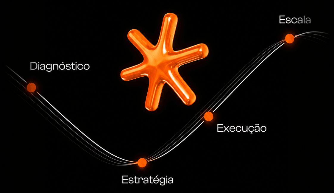 Etapas da máquina de vendas: diagnóstico, estratégia, execução e escala